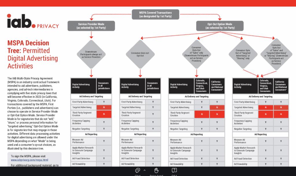 IAB Multi State Privacy Agreement DIagram